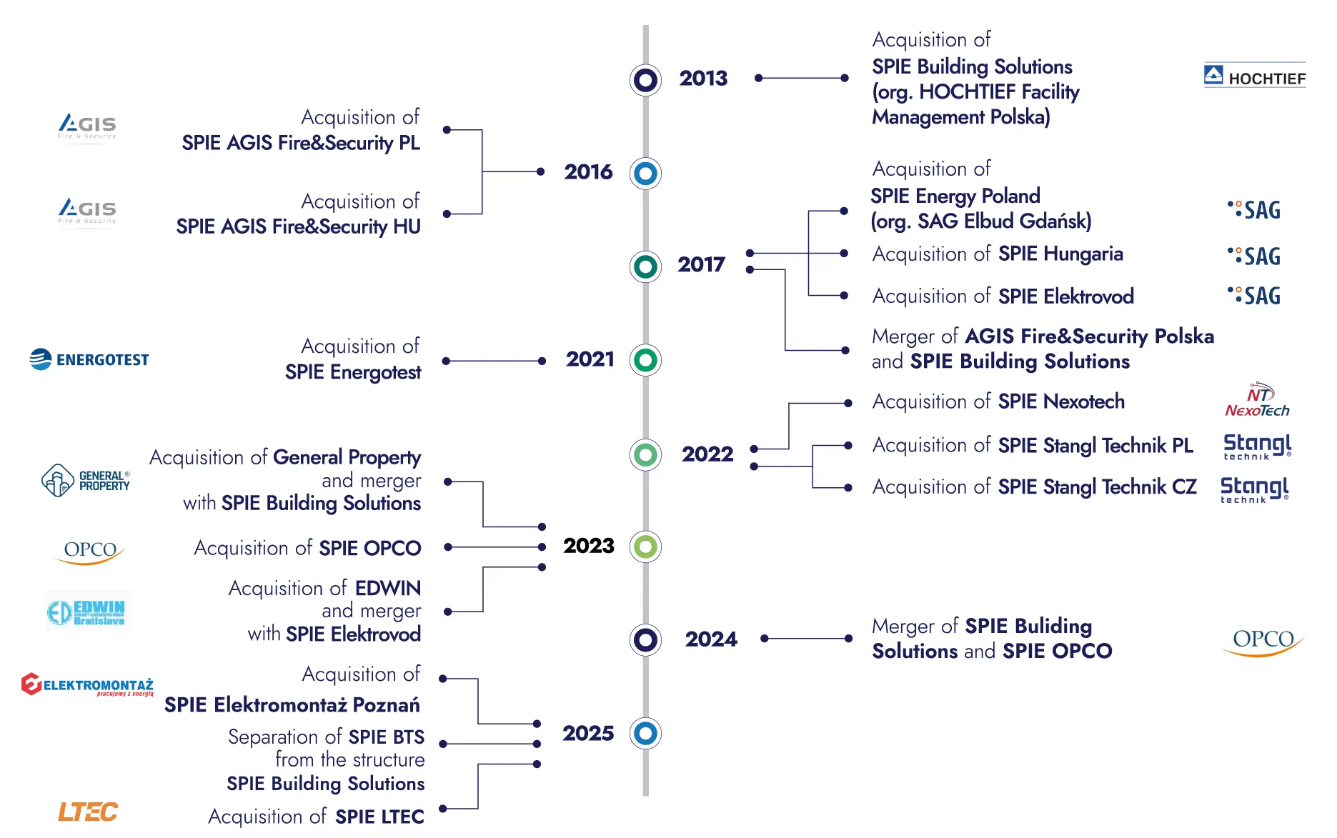 historia SPIE w Polsce
