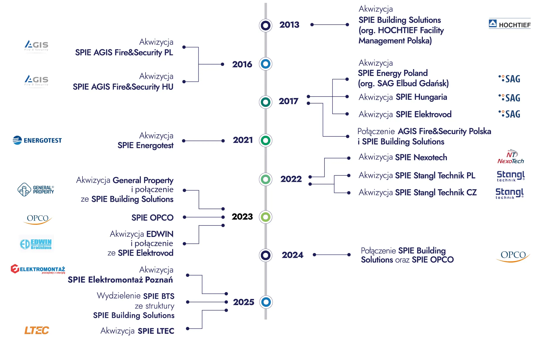 historia SPIE w Polsce